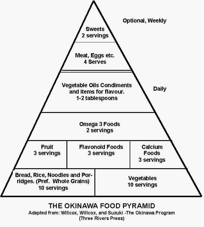 Okinawa Food Pyramid